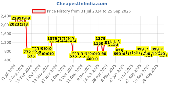 ajio.com altheory by azorte Men Casual Lace-Up Shoes altheory by azorte Price History Graph from 31 Jul 2024 to 25 Sep 2025
