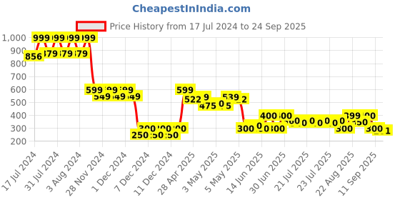 ajio.com altheory by azorte Men Casual Sandals altheory by azorte Price History Graph from 17 Jul 2024 to 24 Sep 2025