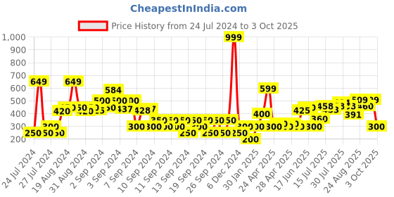 ajio.com altheory by azorte Men Checked Scarf altheory by azorte Price History Graph from 24 Jul 2024 to 3 Oct 2025