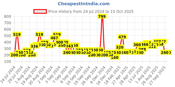 ajio.com altheory by azorte Men Checked Scarf with Frayed Hems altheory by azorte Price History Graph from 24 Jul 2024 to 14 Oct 2025