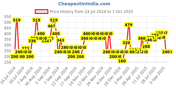 ajio.com altheory by azorte Men Checked Scarf with Fringed Hem altheory by azorte Price History Graph from 24 Jul 2024 to 7 Oct 2025
