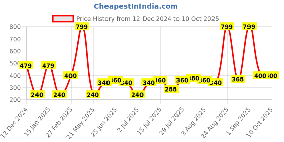 ajio.com altheory by azorte Men Checked Scarf with Fringes altheory by azorte Price History Graph from 12 Dec 2024 to 9 Oct 2025