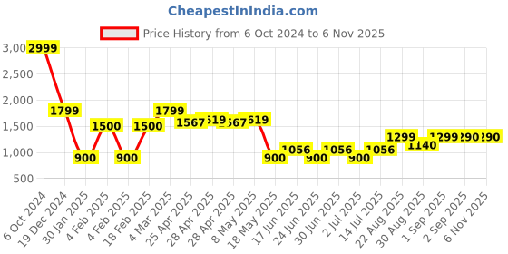 ajio.com altheory by azorte Men Colourblock Lace-Up Sneakers altheory by azorte Price History Graph from 6 Oct 2024 to 6 Nov 2025