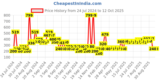 ajio.com altheory by azorte Men Geometric-Knit Scarf with Fringed Hem altheory by azorte Price History Graph from 24 Jul 2024 to 11 Oct 2025