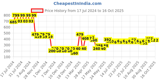 ajio.com altheory by azorte Men Geometric Print Slides altheory by azorte Price History Graph from 17 Jul 2024 to 16 Oct 2025