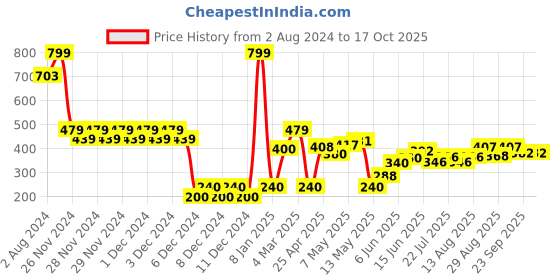 ajio.com altheory by azorte Men Geometric Print Slides altheory by azorte Price History Graph from 2 Aug 2024 to 16 Oct 2025