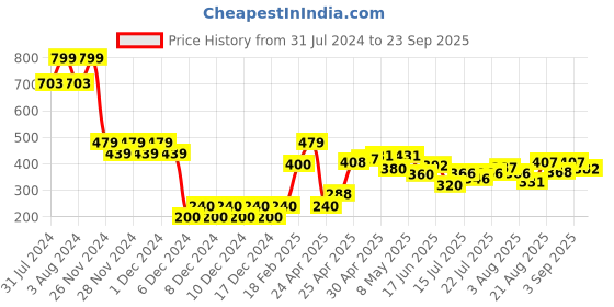 ajio.com altheory by azorte Men Geometric Print Slides altheory by azorte Price History Graph from 31 Jul 2024 to 23 Sep 2025
