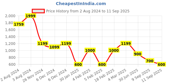 ajio.com altheory by azorte Men Heavy-Wash Slim Tapered Fit Distressed Jeans altheory by azorte Price History Graph from 2 Aug 2024 to 11 Sep 2025