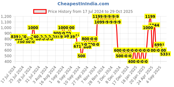 ajio.com altheory by azorte Men Lace-Up Sneakers altheory by azorte Price History Graph from 17 Jul 2024 to 29 Oct 2025
