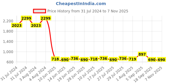 ajio.com altheory by azorte Men Lace-Up Sneakers altheory by azorte Price History Graph from 31 Jul 2024 to 7 Nov 2025