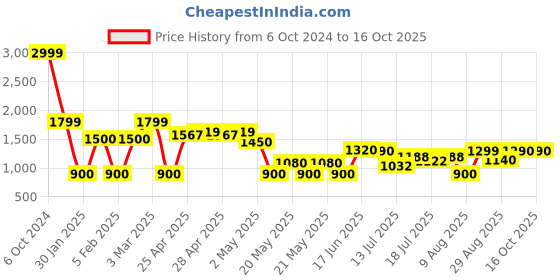 ajio.com altheory by azorte Men Lace-Up Sneakers altheory by azorte Price History Graph from 6 Oct 2024 to 15 Oct 2025