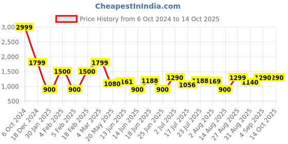 ajio.com altheory by azorte Men Lace-Up Sneakers altheory by azorte Price History Graph from 6 Oct 2024 to 14 Oct 2025