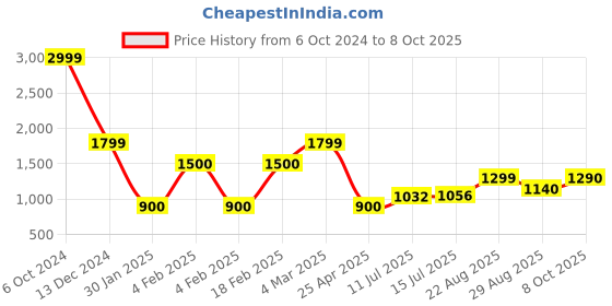 ajio.com altheory by azorte Men Lace-Up Sneakers altheory by azorte Price History Graph from 6 Oct 2024 to 8 Oct 2025
