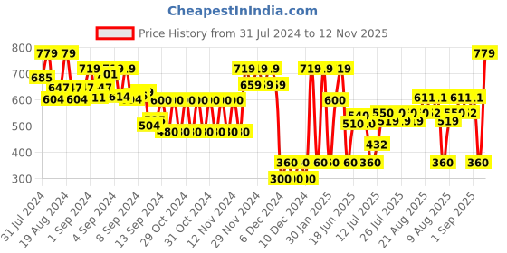 ajio.com altheory by azorte Men Leather Belt altheory by azorte Price History Graph from 31 Jul 2024 to 12 Nov 2025