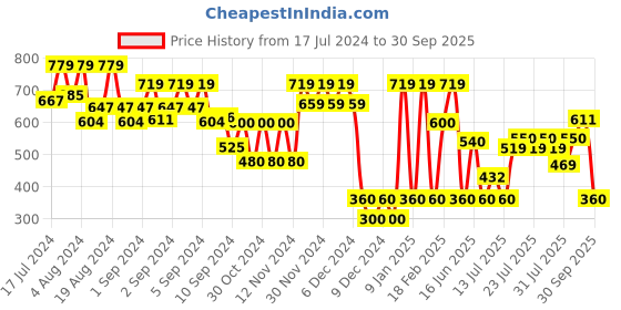 ajio.com altheory by azorte Men Leather Belt with Pin-Buckle Closure altheory by azorte Price History Graph from 17 Jul 2024 to 30 Sep 2025