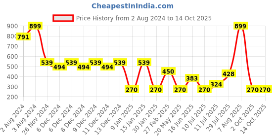 ajio.com altheory by azorte Men Leather Card Holder altheory by azorte Price History Graph from 2 Aug 2024 to 14 Oct 2025