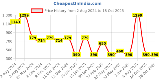 ajio.com altheory by azorte Men Leather Wallet altheory by azorte Price History Graph from 2 Aug 2024 to 18 Oct 2025