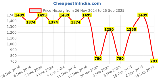 ajio.com altheory by azorte Men Light-Wash Loose Fit Jeans altheory by azorte Price History Graph from 26 Nov 2024 to 25 Sep 2025