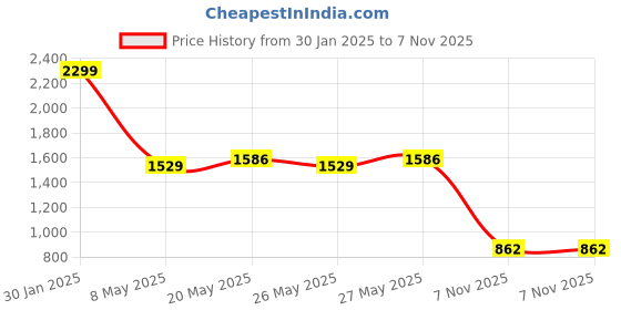 ajio.com altheory by azorte Men Lightly Washed Distressed Loose Fit Jeans altheory by azorte Price History Graph from 30 Jan 2025 to 7 Nov 2025
