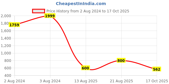 ajio.com altheory by azorte Men Lightly Washed Skinny Fit Jeans altheory by azorte Price History Graph from 2 Aug 2024 to 17 Oct 2025