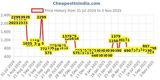 ajio.com altheory by azorte Men Low-Top Casual Shoes altheory by azorte Price History Graph from 31 Jul 2024 to 3 Nov 2025