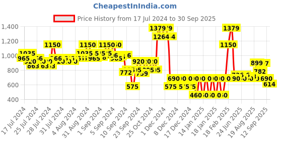 ajio.com altheory by azorte Men Low-Top Lace-Up Shoes altheory by azorte Price History Graph from 17 Jul 2024 to 30 Sep 2025
