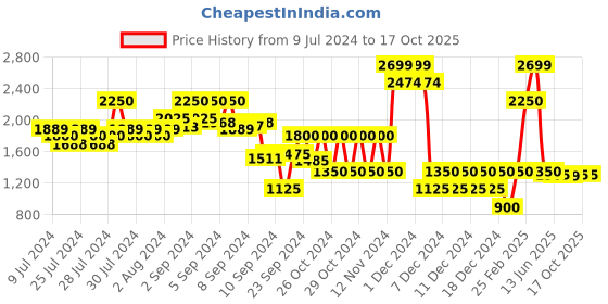 ajio.com altheory by azorte Men Low-Top Lace-Up Sneakers altheory by azorte Price History Graph from 9 Jul 2024 to 15 Oct 2025