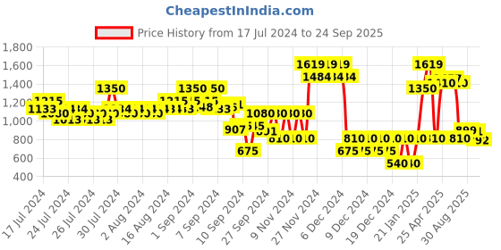 ajio.com altheory by azorte Men Low-Top Lace-Up Sneakers altheory by azorte Price History Graph from 17 Jul 2024 to 24 Sep 2025