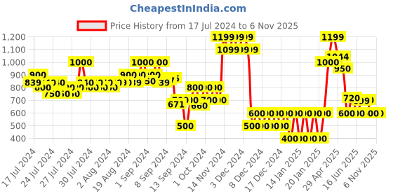 ajio.com altheory by azorte Men Low-Top Lace-Up Sneakers altheory by azorte Price History Graph from 17 Jul 2024 to 6 Nov 2025