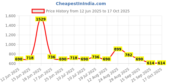 ajio.com altheory by azorte Men Low-Top Lace-Up Sneakers altheory by azorte Price History Graph from 12 Jun 2025 to 16 Oct 2025