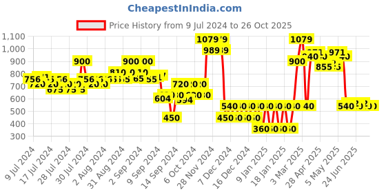 ajio.com altheory by azorte Men Low-Top Slip-On Shoes altheory by azorte Price History Graph from 9 Jul 2024 to 25 Oct 2025
