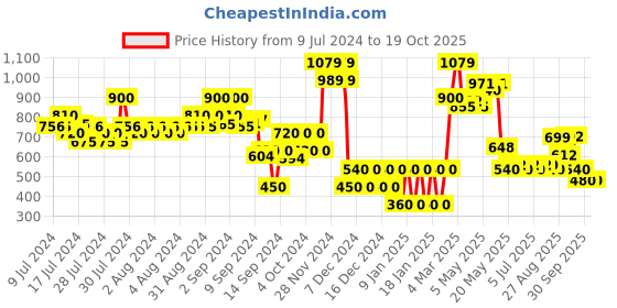 ajio.com altheory by azorte Men Low-Top Slip-On Shoes altheory by azorte Price History Graph from 9 Jul 2024 to 17 Oct 2025