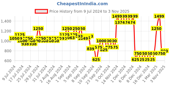 ajio.com altheory by azorte Men Low-Top Slip-On Shoes altheory by azorte Price History Graph from 9 Jul 2024 to 3 Nov 2025