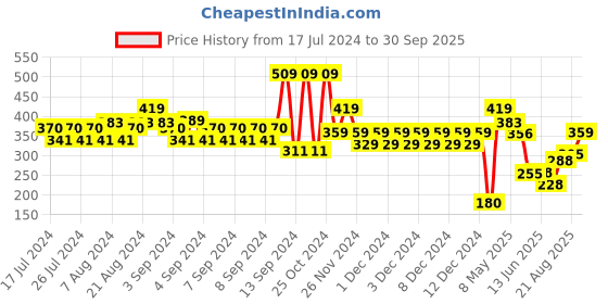 ajio.com altheory by azorte Men Marvel Print Shorts altheory by azorte Price History Graph from 17 Jul 2024 to 30 Sep 2025