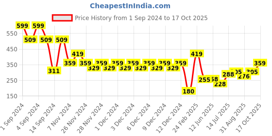 ajio.com altheory by azorte Men Mickey Mouse Print Boxers altheory by azorte Price History Graph from 1 Sep 2024 to 17 Oct 2025