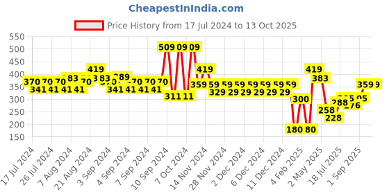 ajio.com altheory by azorte Men Mickey Mouse Print Boxers altheory by azorte Price History Graph from 17 Jul 2024 to 11 Oct 2025