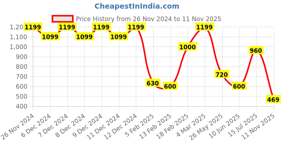 ajio.com altheory by azorte Men Mid-Wash Relaxed Fit Denim Shorts altheory by azorte Price History Graph from 26 Nov 2024 to 11 Nov 2025
