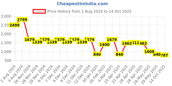 ajio.com altheory by azorte Men Over-Dyed Biker Jeans altheory by azorte Price History Graph from 2 Aug 2024 to 14 Oct 2025