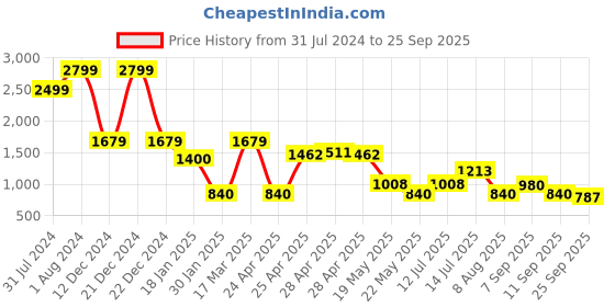 ajio.com altheory by azorte Men Overdyed Regular Fit Denim Jacket altheory by azorte Price History Graph from 31 Jul 2024 to 25 Sep 2025