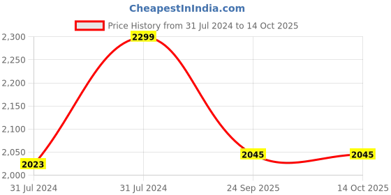 ajio.com altheory by azorte Men Panelled Lace-Up Sneakers altheory by azorte Price History Graph from 31 Jul 2024 to 14 Oct 2025