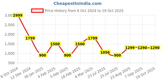 ajio.com altheory by azorte Men Panelled Lace-Up Sneakers altheory by azorte Price History Graph from 6 Oct 2024 to 17 Oct 2025