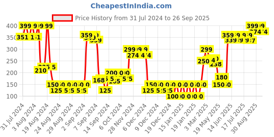ajio.com altheory by azorte Men Printed Thong-Strap Flip-Flops altheory by azorte Price History Graph from 31 Jul 2024 to 26 Sep 2025