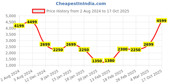 ajio.com altheory by azorte Men Regular Fit Reversible Bomber Jacket altheory by azorte Price History Graph from 2 Aug 2024 to 17 Oct 2025