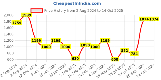ajio.com altheory by azorte Men Regular Fit Zip-Front Hoodie altheory by azorte Price History Graph from 2 Aug 2024 to 14 Oct 2025