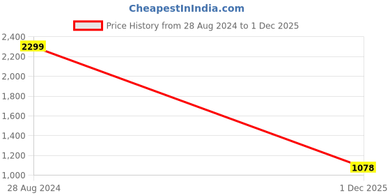 ajio.com altheory by azorte Men Relaxed Fit Cargo Pants with Flap Pockets altheory by azorte Price History Graph from 28 Aug 2024 to 1 Dec 2025