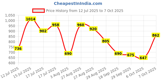 ajio.com altheory by azorte Men Relaxed Fit Denim Shorts in Plus Size altheory by azorte Price History Graph from 12 Jul 2025 to 7 Oct 2025