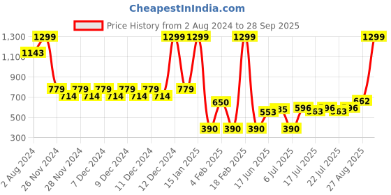 ajio.com altheory by azorte Men Reptilian Reversible Belt altheory by azorte Price History Graph from 2 Aug 2024 to 28 Sep 2025