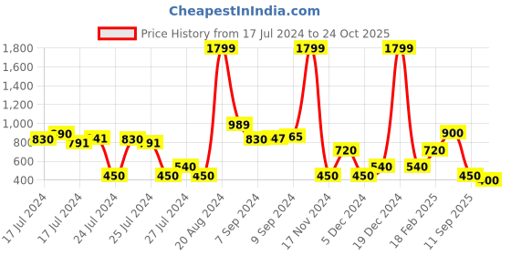 ajio.com altheory by azorte Men Round-Toe Lace-Up Shoes altheory by azorte Price History Graph from 17 Jul 2024 to 24 Oct 2025
