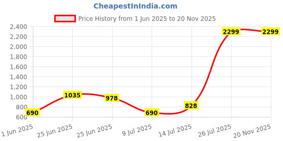 ajio.com altheory by azorte Men Rubberised Backpack altheory by azorte Price History Graph from 1 Jun 2025 to 20 Nov 2025