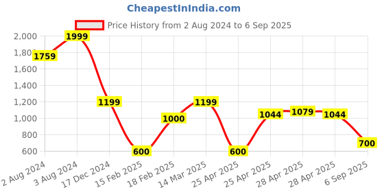 ajio.com altheory by azorte Men Slim Tapered Fit Jeans altheory by azorte Price History Graph from 2 Aug 2024 to 6 Sep 2025